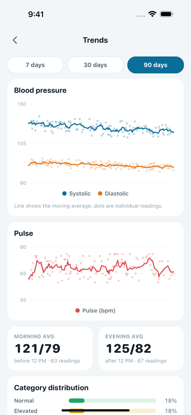Trends: 90-day blood pressure and pulse charts with moving averages